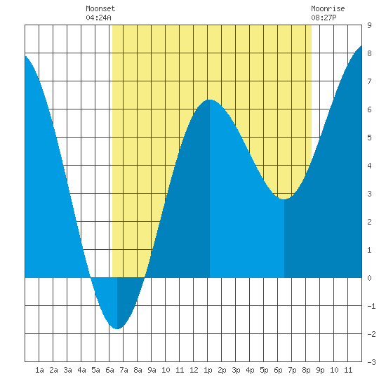 Tatoosh Island tide chart for Sunday, August 18, 2024