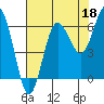 Tatoosh Island tide chart for Sunday, August 18, 2024