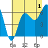 Tatoosh Island tide chart for Thursday, August 1, 2024