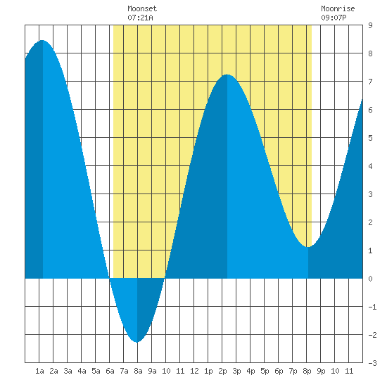 Tatoosh Island tide chart for Tuesday, August 20, 2024