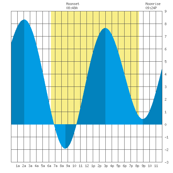Tatoosh Island tide chart for Wednesday, August 21, 2024