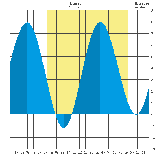 Tatoosh Island tide chart for Thursday, August 22, 2024