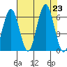 Tatoosh Island tide chart for Friday, August 23, 2024