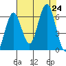 Tatoosh Island tide chart for Saturday, August 24, 2024