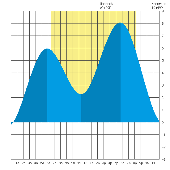 Tatoosh Island tide chart for Sunday, August 25, 2024