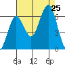 Tatoosh Island tide chart for Sunday, August 25, 2024