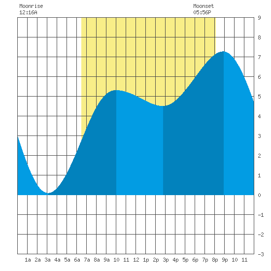 Tatoosh Island tide chart for Wednesday, August 28, 2024