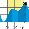 Tatoosh Island tide chart for Wednesday, August 28, 2024