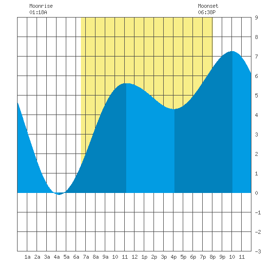Tatoosh Island tide chart for Thursday, August 29, 2024