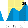 Tatoosh Island tide chart for Thursday, August 29, 2024
