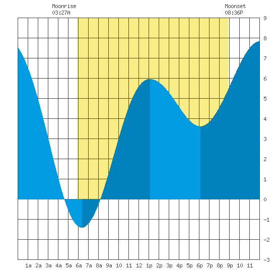 Tatoosh Island tide chart for Friday, August 2, 2024