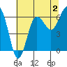 Tatoosh Island tide chart for Friday, August 2, 2024