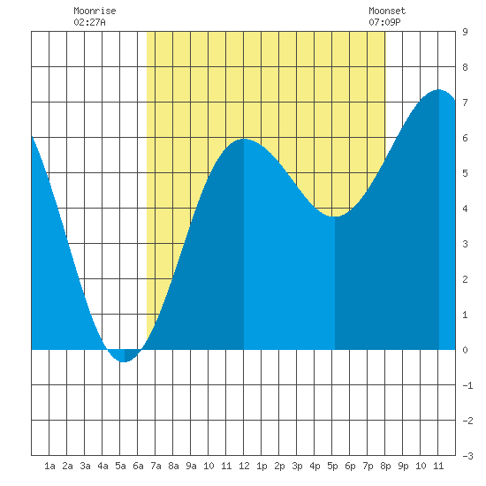Tatoosh Island tide chart for Friday, August 30, 2024