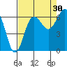 Tatoosh Island tide chart for Friday, August 30, 2024