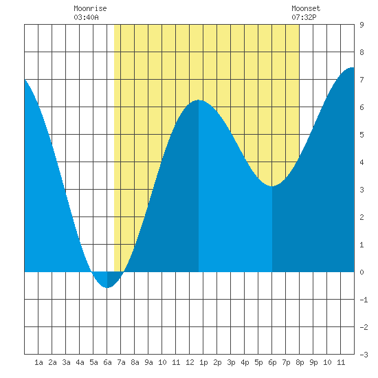 Tatoosh Island tide chart for Saturday, August 31, 2024