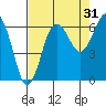 Tatoosh Island tide chart for Saturday, August 31, 2024