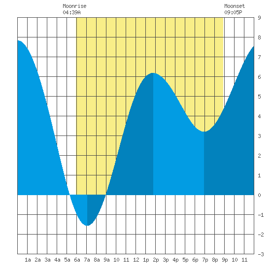 Tatoosh Island tide chart for Saturday, August 3, 2024