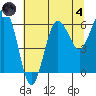 Tatoosh Island tide chart for Sunday, August 4, 2024