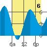 Tatoosh Island tide chart for Tuesday, August 6, 2024