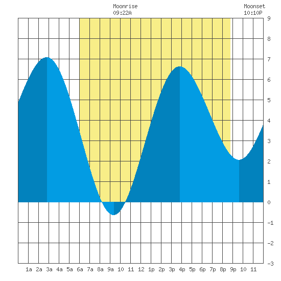 Tatoosh Island tide chart for Wednesday, August 7, 2024