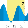Tatoosh Island tide chart for Wednesday, August 7, 2024