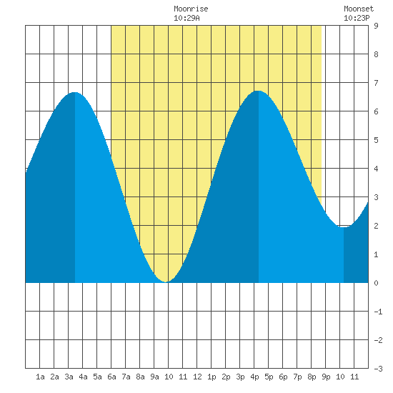 Tatoosh Island tide chart for Thursday, August 8, 2024