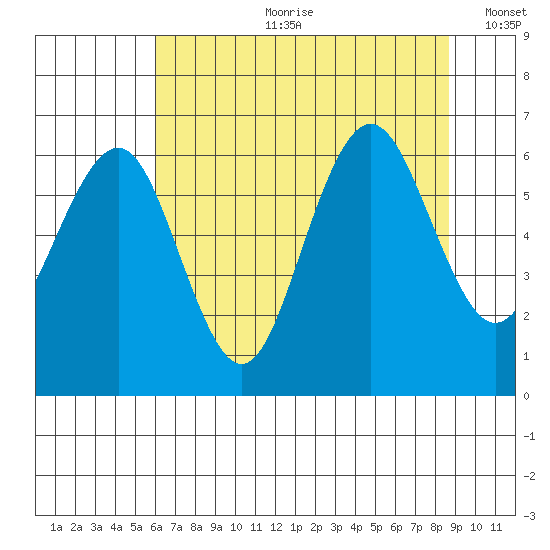 Tatoosh Island tide chart for Friday, August 9, 2024