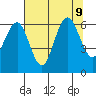 Tatoosh Island tide chart for Friday, August 9, 2024