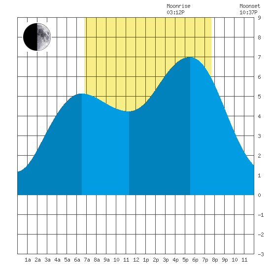 Tatoosh Island tide chart for Tuesday, September 10, 2024