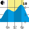 Tatoosh Island tide chart for Tuesday, September 10, 2024