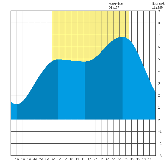 Tatoosh Island tide chart for Wednesday, September 11, 2024