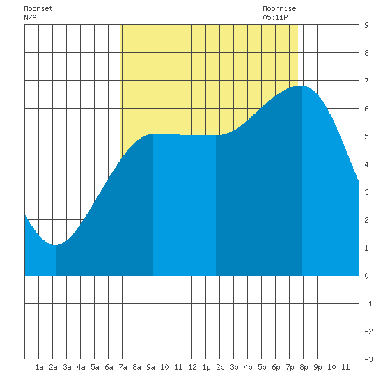 Tatoosh Island tide chart for Thursday, September 12, 2024