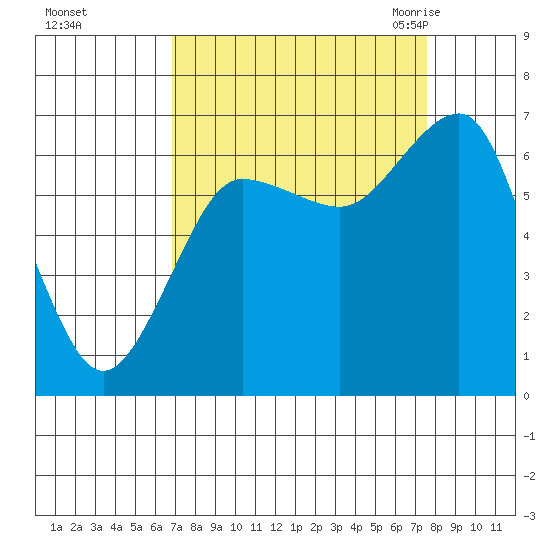 Tatoosh Island tide chart for Friday, September 13, 2024