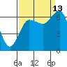 Tatoosh Island tide chart for Friday, September 13, 2024
