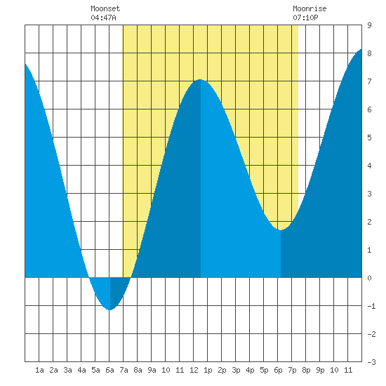 Tatoosh Island tide chart for Monday, September 16, 2024