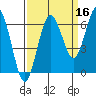 Tatoosh Island tide chart for Monday, September 16, 2024