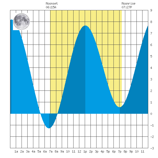 Tatoosh Island tide chart for Tuesday, September 17, 2024