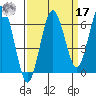 Tatoosh Island tide chart for Tuesday, September 17, 2024
