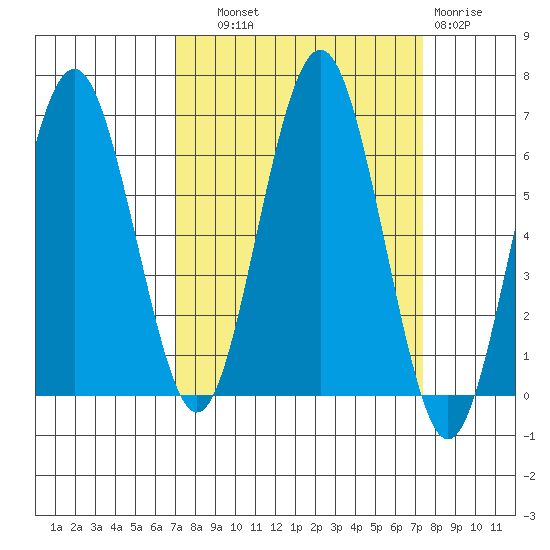 Tatoosh Island tide chart for Thursday, September 19, 2024