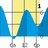 Tatoosh Island tide chart for Sunday, September 1, 2024