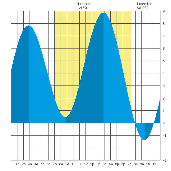 Tatoosh Island tide chart for Friday, September 20, 2024
