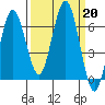 Tatoosh Island tide chart for Friday, September 20, 2024