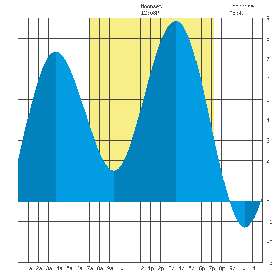 Tatoosh Island tide chart for Saturday, September 21, 2024