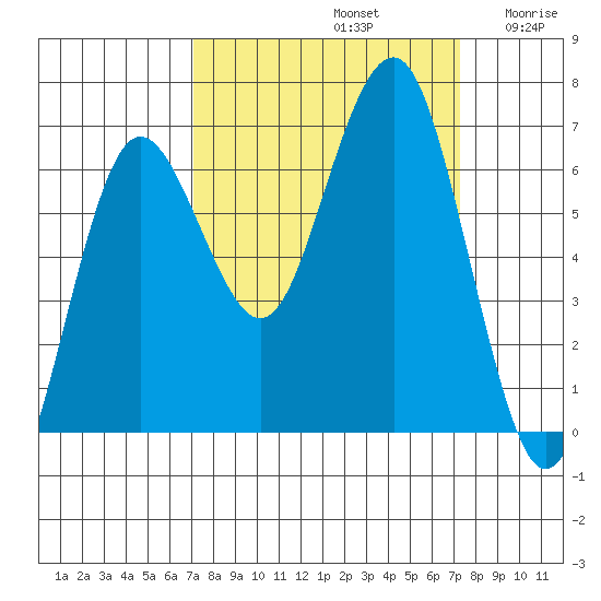 Tatoosh Island tide chart for Sunday, September 22, 2024
