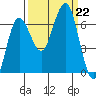 Tatoosh Island tide chart for Sunday, September 22, 2024