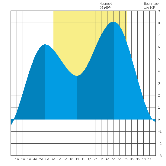 Tatoosh Island tide chart for Monday, September 23, 2024