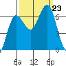 Tatoosh Island tide chart for Monday, September 23, 2024