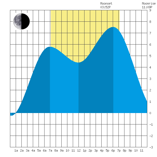 Tatoosh Island tide chart for Tuesday, September 24, 2024
