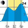 Tatoosh Island tide chart for Tuesday, September 24, 2024