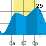Tatoosh Island tide chart for Wednesday, September 25, 2024